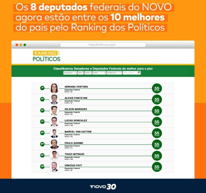 Deputados Federais do NOVO estão entre os 15 melhores no ranking dos políticos